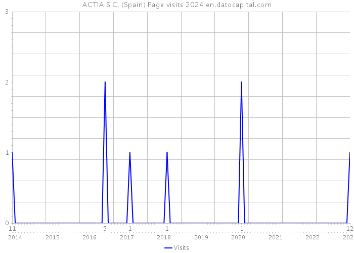 ACTIA S.C. (Spain) Page visits 2024 