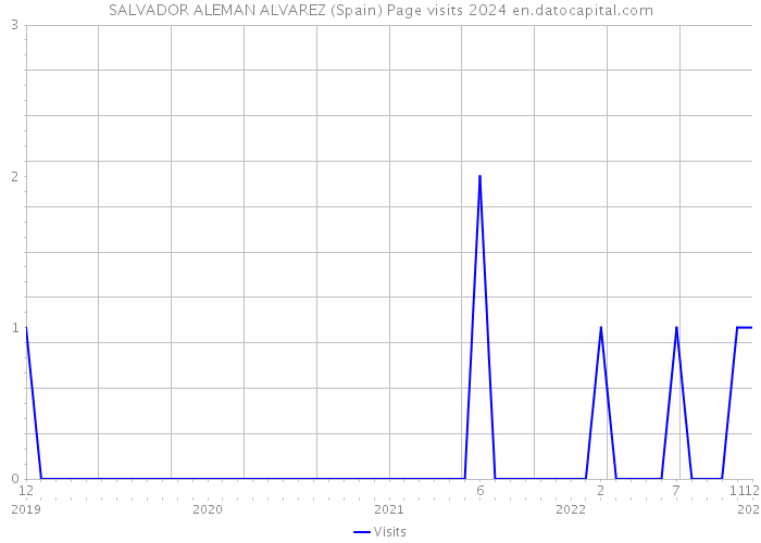 SALVADOR ALEMAN ALVAREZ (Spain) Page visits 2024 