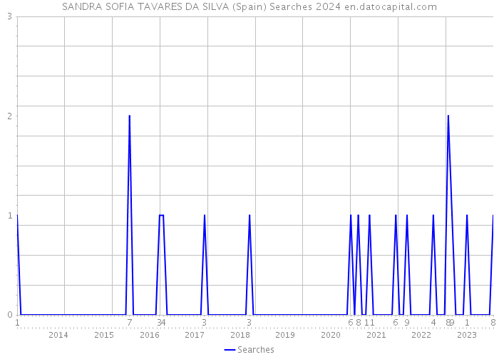 SANDRA SOFIA TAVARES DA SILVA (Spain) Searches 2024 