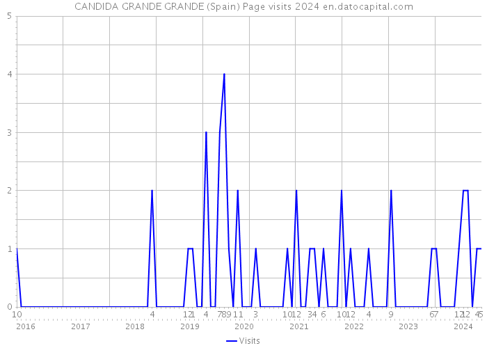 CANDIDA GRANDE GRANDE (Spain) Page visits 2024 