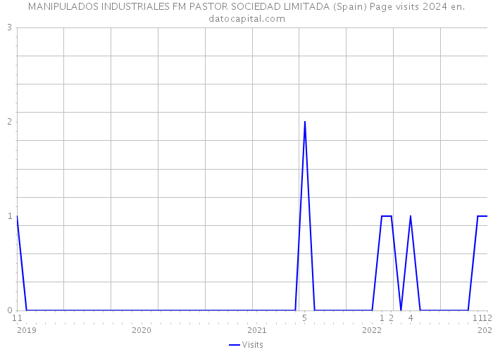 MANIPULADOS INDUSTRIALES FM PASTOR SOCIEDAD LIMITADA (Spain) Page visits 2024 