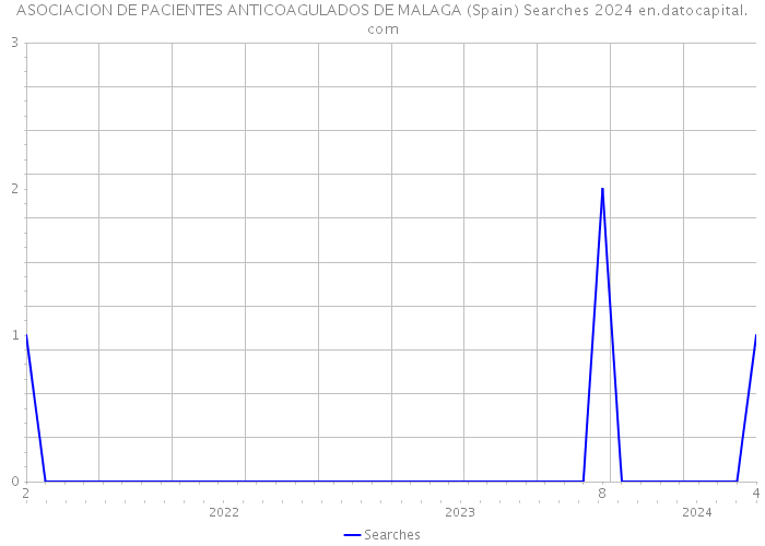 ASOCIACION DE PACIENTES ANTICOAGULADOS DE MALAGA (Spain) Searches 2024 