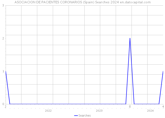 ASOCIACION DE PACIENTES CORONARIOS (Spain) Searches 2024 
