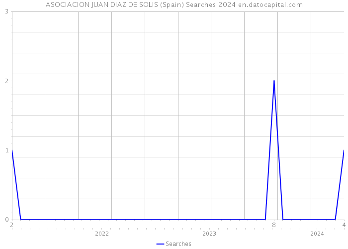 ASOCIACION JUAN DIAZ DE SOLIS (Spain) Searches 2024 