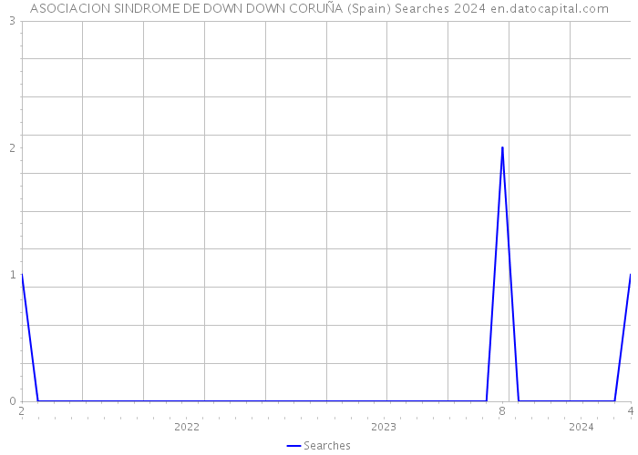 ASOCIACION SINDROME DE DOWN DOWN CORUÑA (Spain) Searches 2024 