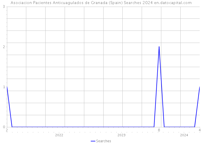 Asociacion Pacientes Anticuagulados de Granada (Spain) Searches 2024 