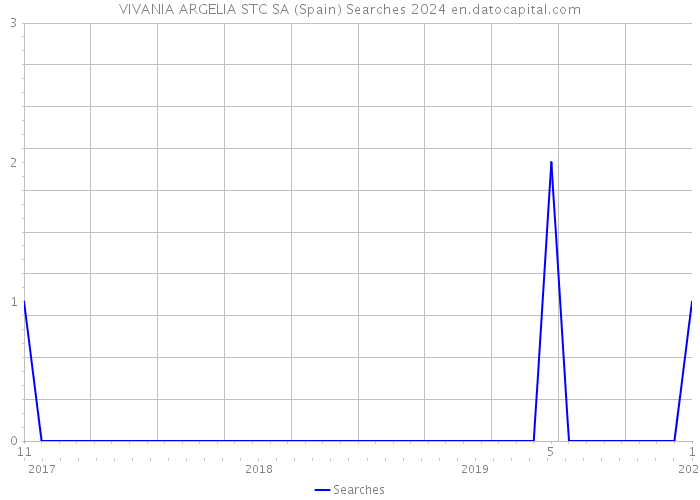 VIVANIA ARGELIA STC SA (Spain) Searches 2024 