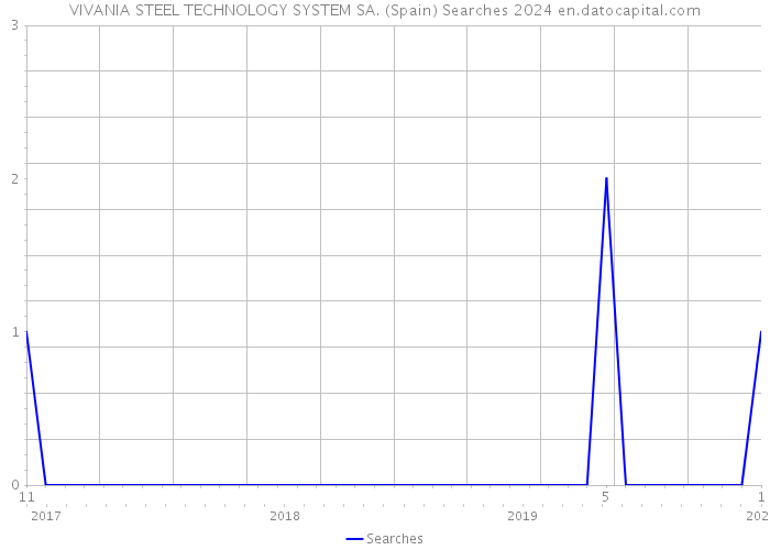 VIVANIA STEEL TECHNOLOGY SYSTEM SA. (Spain) Searches 2024 