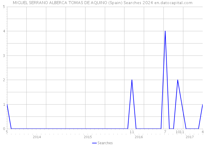 MIGUEL SERRANO ALBERCA TOMAS DE AQUINO (Spain) Searches 2024 