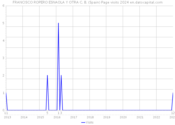 FRANCISCO ROPERO ESNAOLA Y OTRA C. B. (Spain) Page visits 2024 