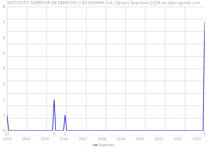 INSTITUTO SUPERIOR DE DERECHO Y ECONOMIA S.A. (Spain) Searches 2024 