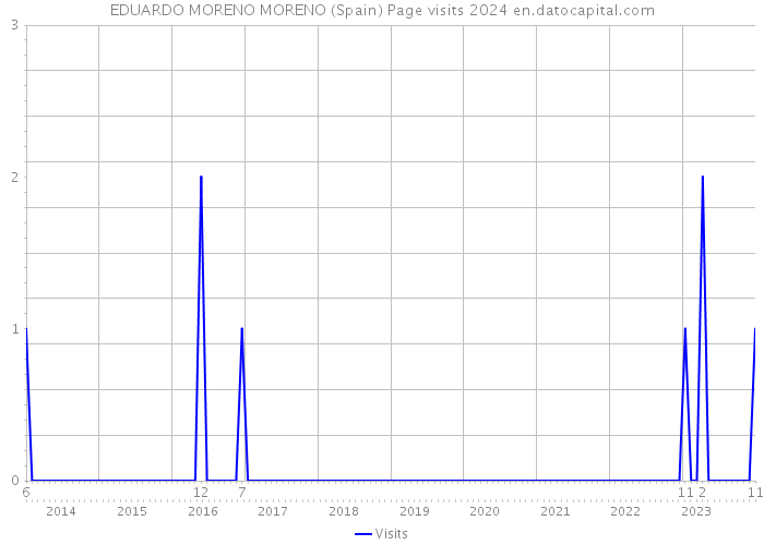 EDUARDO MORENO MORENO (Spain) Page visits 2024 