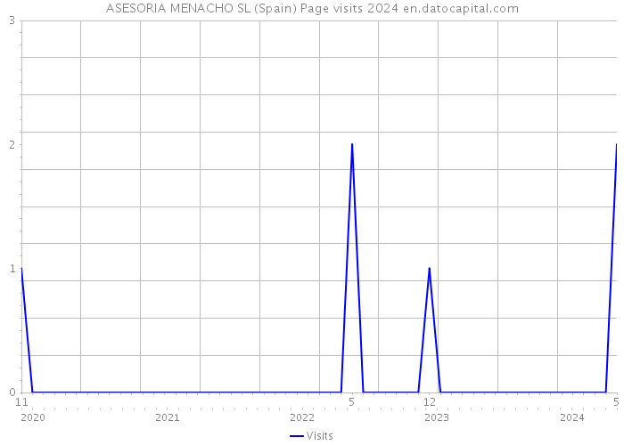 ASESORIA MENACHO SL (Spain) Page visits 2024 