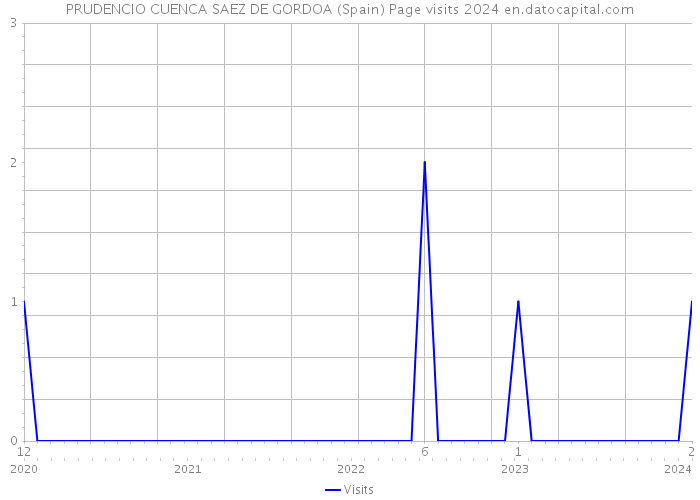 PRUDENCIO CUENCA SAEZ DE GORDOA (Spain) Page visits 2024 