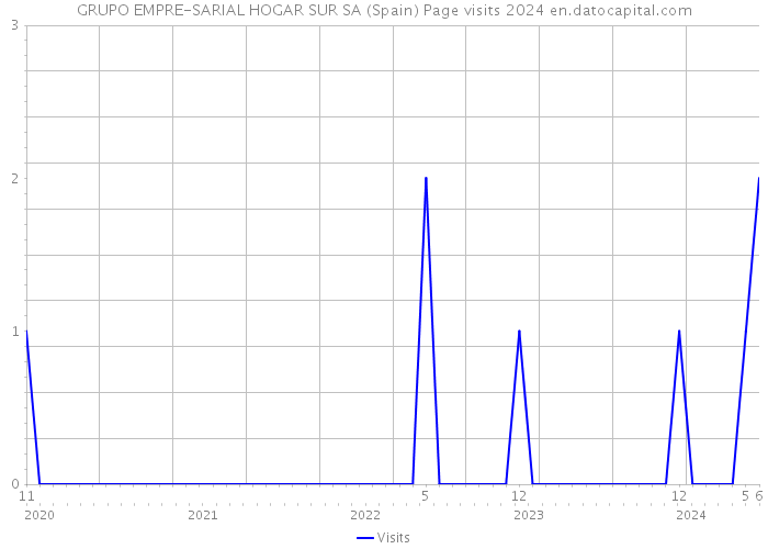 GRUPO EMPRE-SARIAL HOGAR SUR SA (Spain) Page visits 2024 