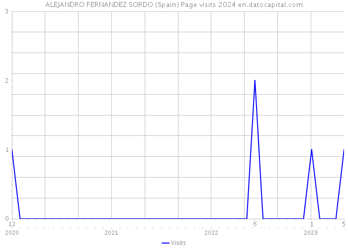 ALEJANDRO FERNANDEZ SORDO (Spain) Page visits 2024 