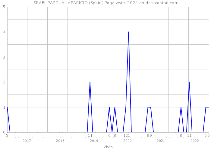 ISRAEL PASCUAL APARICIO (Spain) Page visits 2024 