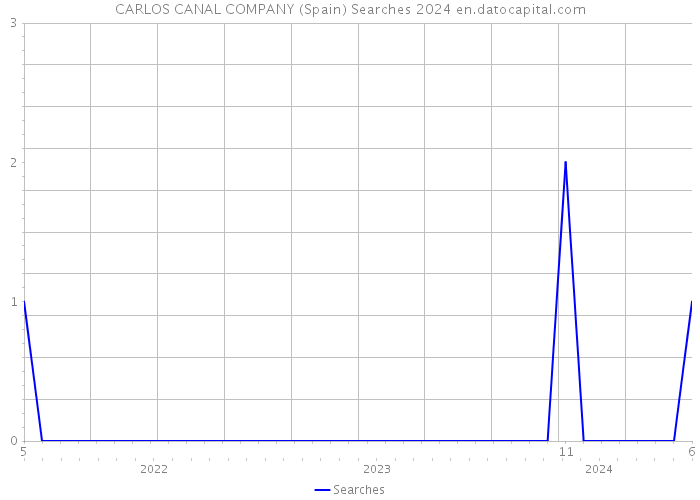 CARLOS CANAL COMPANY (Spain) Searches 2024 