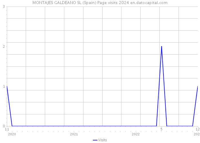 MONTAJES GALDEANO SL (Spain) Page visits 2024 