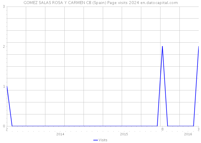 GOMEZ SALAS ROSA Y CARMEN CB (Spain) Page visits 2024 