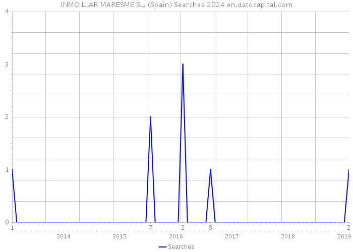 INMO LLAR MARESME SL. (Spain) Searches 2024 