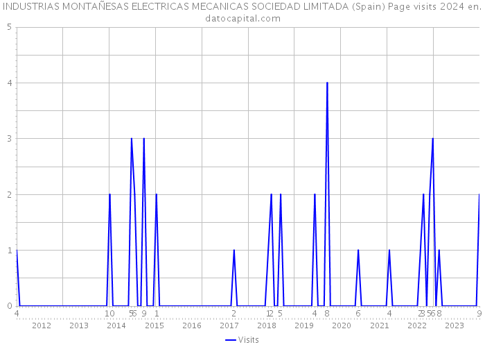 INDUSTRIAS MONTAÑESAS ELECTRICAS MECANICAS SOCIEDAD LIMITADA (Spain) Page visits 2024 