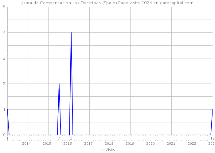 Junta de Compensacion Los Doctrinos (Spain) Page visits 2024 