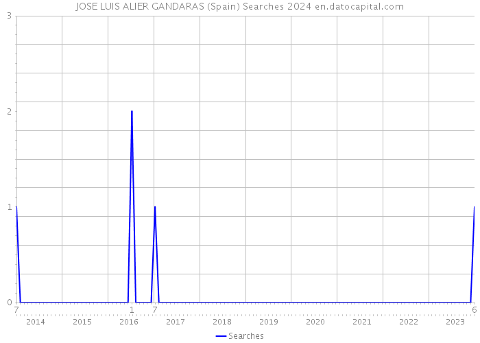 JOSE LUIS ALIER GANDARAS (Spain) Searches 2024 