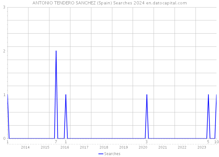 ANTONIO TENDERO SANCHEZ (Spain) Searches 2024 