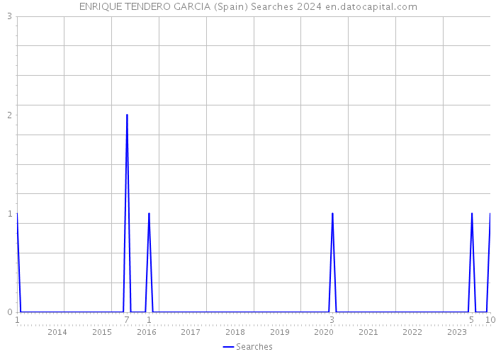 ENRIQUE TENDERO GARCIA (Spain) Searches 2024 