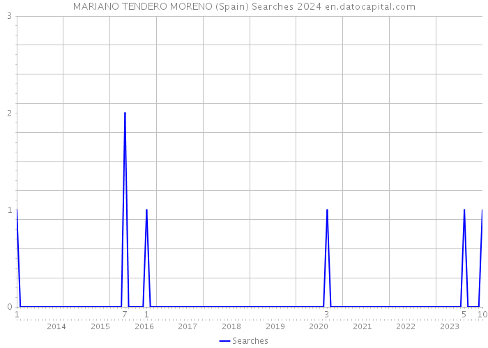 MARIANO TENDERO MORENO (Spain) Searches 2024 