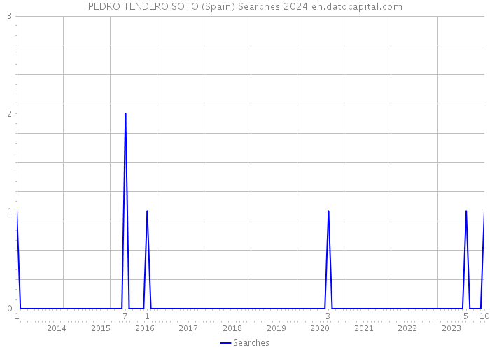 PEDRO TENDERO SOTO (Spain) Searches 2024 