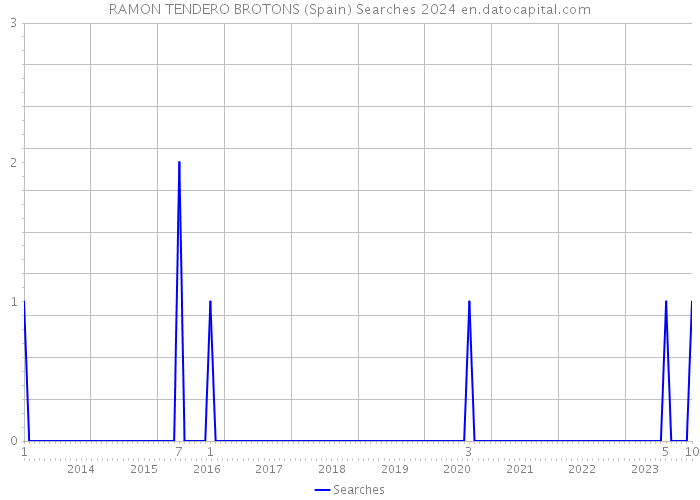 RAMON TENDERO BROTONS (Spain) Searches 2024 