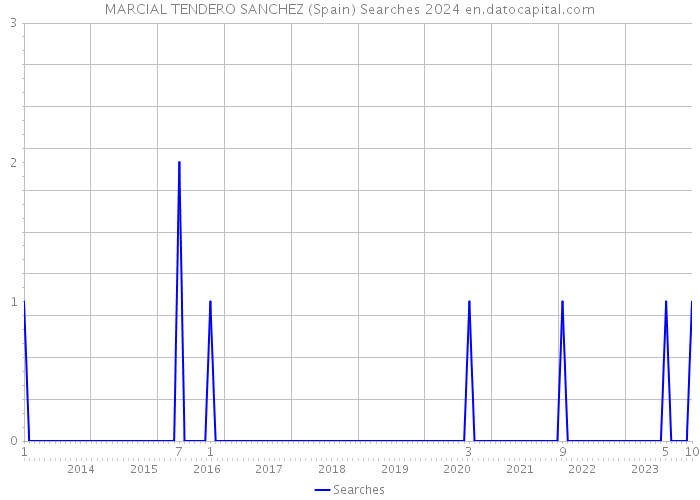 MARCIAL TENDERO SANCHEZ (Spain) Searches 2024 