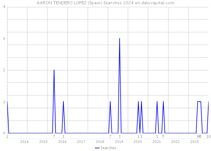 AARON TENDERO LOPEZ (Spain) Searches 2024 