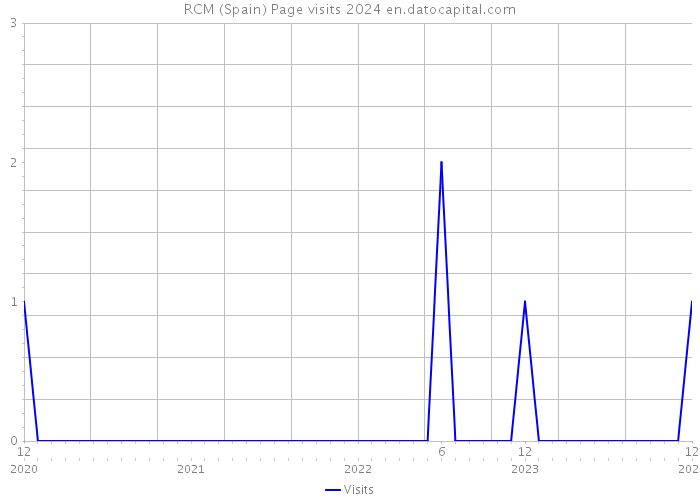 RCM (Spain) Page visits 2024 