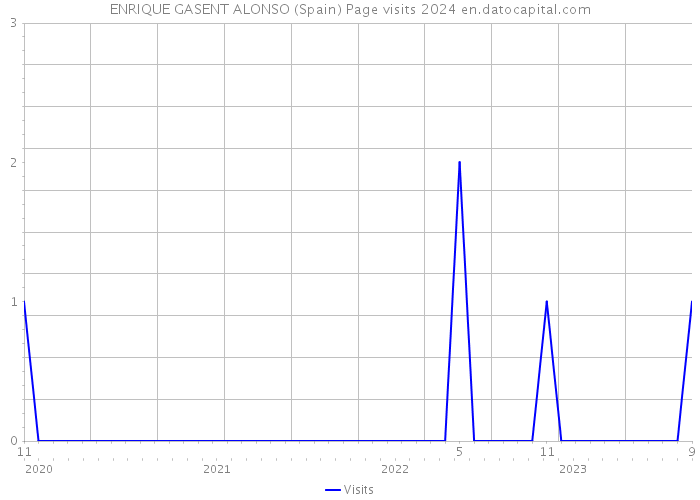 ENRIQUE GASENT ALONSO (Spain) Page visits 2024 