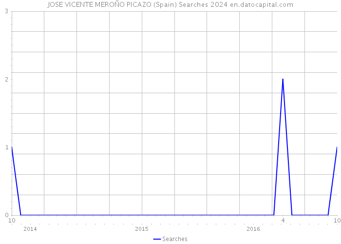 JOSE VICENTE MEROÑO PICAZO (Spain) Searches 2024 