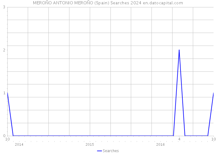MEROÑO ANTONIO MEROÑO (Spain) Searches 2024 