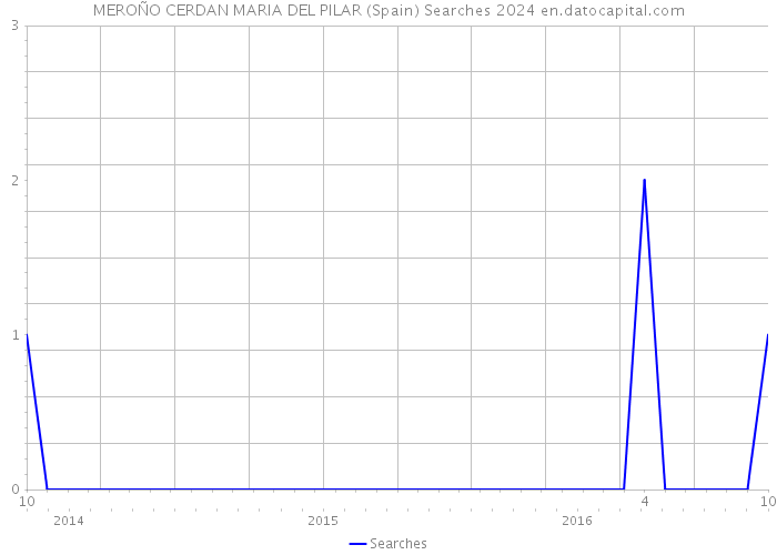 MEROÑO CERDAN MARIA DEL PILAR (Spain) Searches 2024 