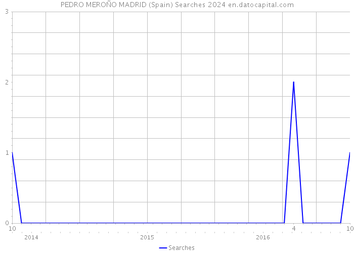 PEDRO MEROÑO MADRID (Spain) Searches 2024 