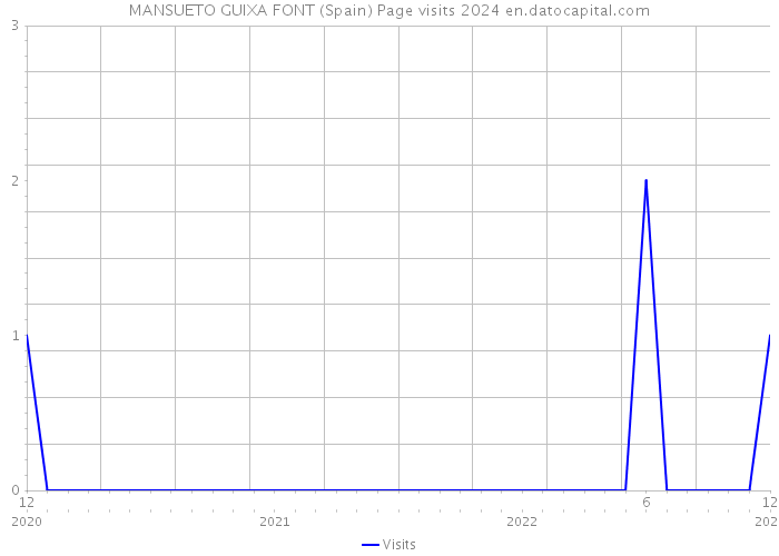 MANSUETO GUIXA FONT (Spain) Page visits 2024 