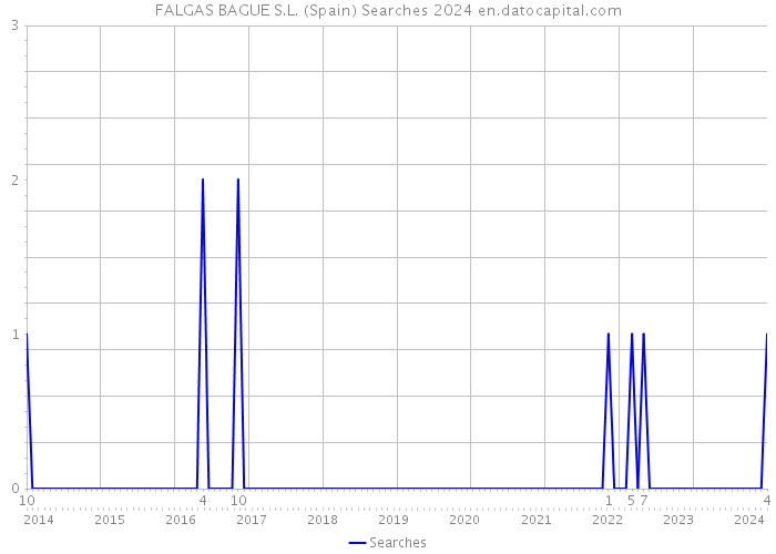 FALGAS BAGUE S.L. (Spain) Searches 2024 