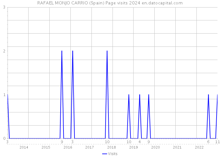 RAFAEL MONJO CARRIO (Spain) Page visits 2024 