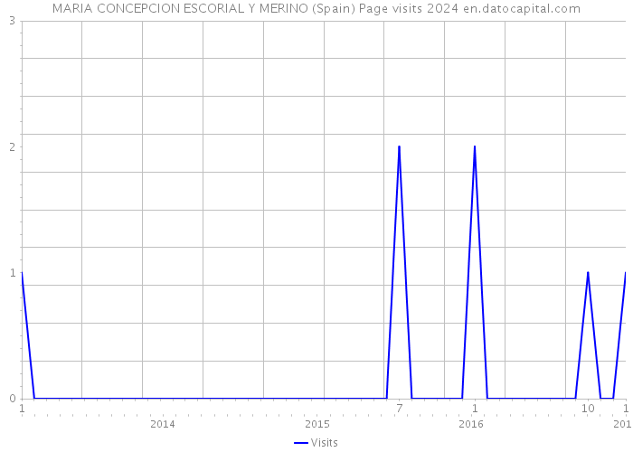 MARIA CONCEPCION ESCORIAL Y MERINO (Spain) Page visits 2024 