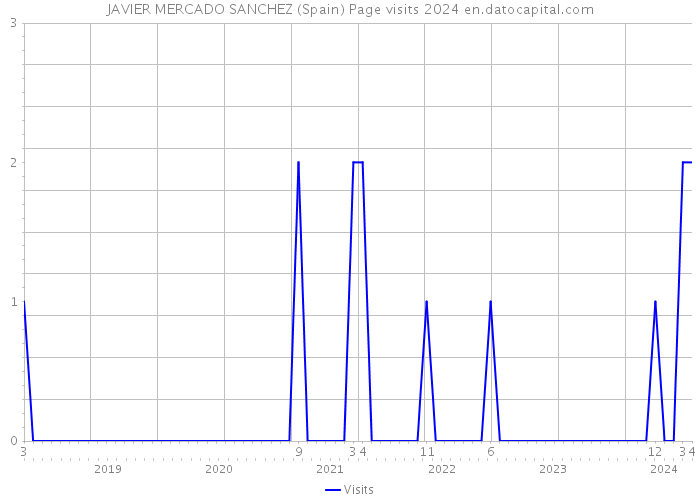 JAVIER MERCADO SANCHEZ (Spain) Page visits 2024 