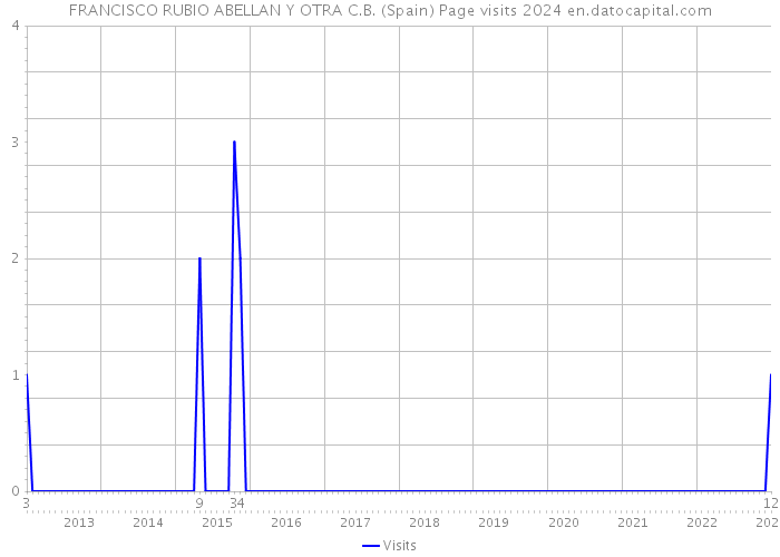 FRANCISCO RUBIO ABELLAN Y OTRA C.B. (Spain) Page visits 2024 