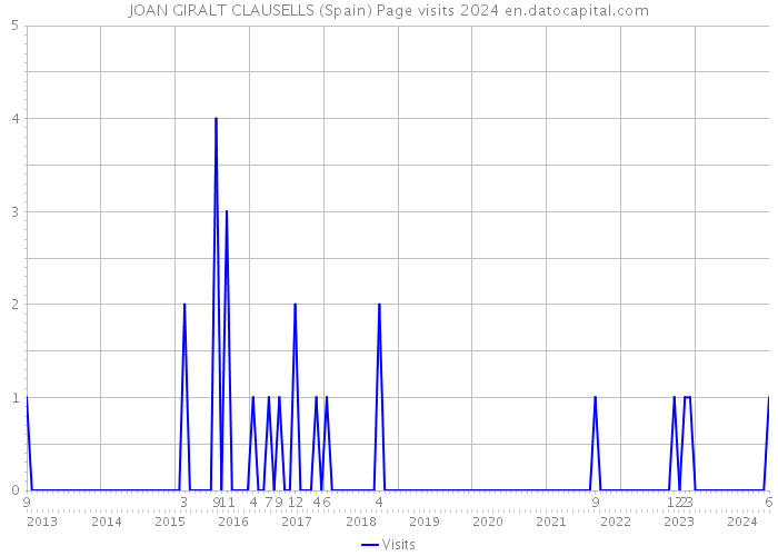 JOAN GIRALT CLAUSELLS (Spain) Page visits 2024 