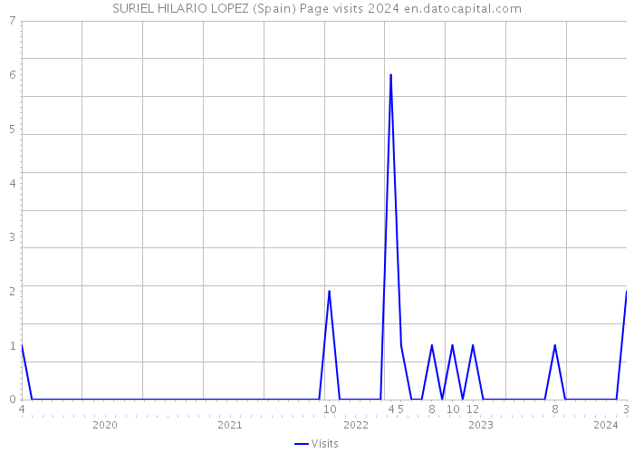 SURIEL HILARIO LOPEZ (Spain) Page visits 2024 
