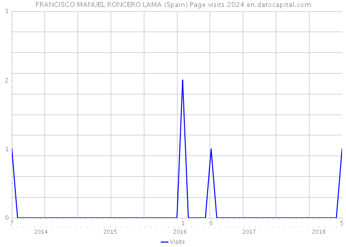 FRANCISCO MANUEL RONCERO LAMA (Spain) Page visits 2024 